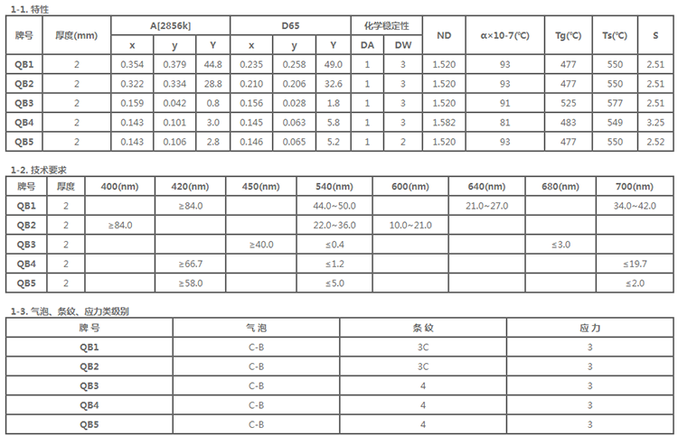 QB1-QB5 -specification