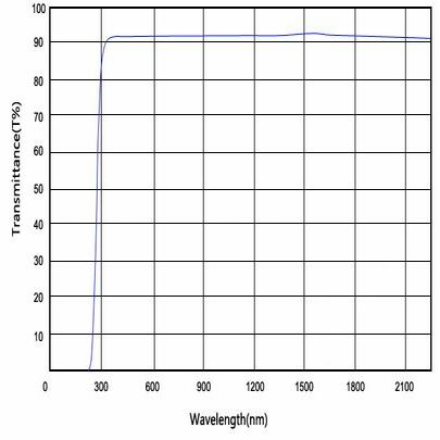 spectrum-BK7[K9] optical glass