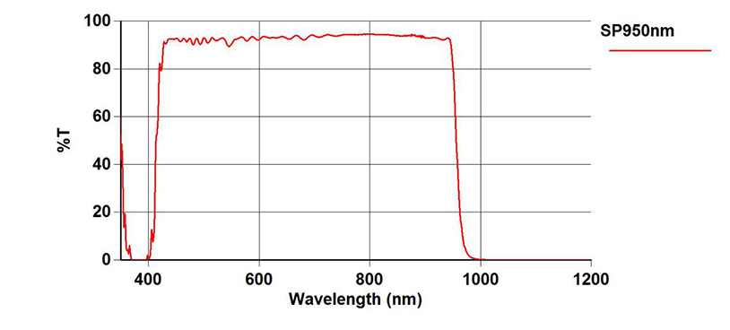 spectrum-SP950nm