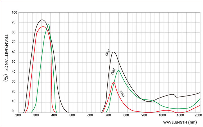 spectrum-UV optical glass-ZWB1-ZWB3