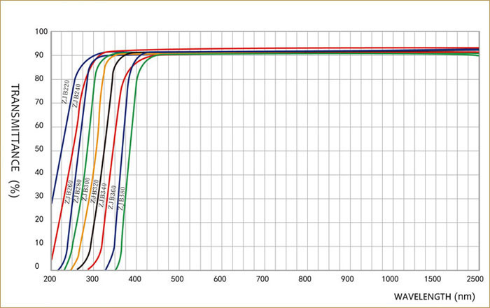 spectrum-UV protect glass-ZJB220nm-ZJB380nm