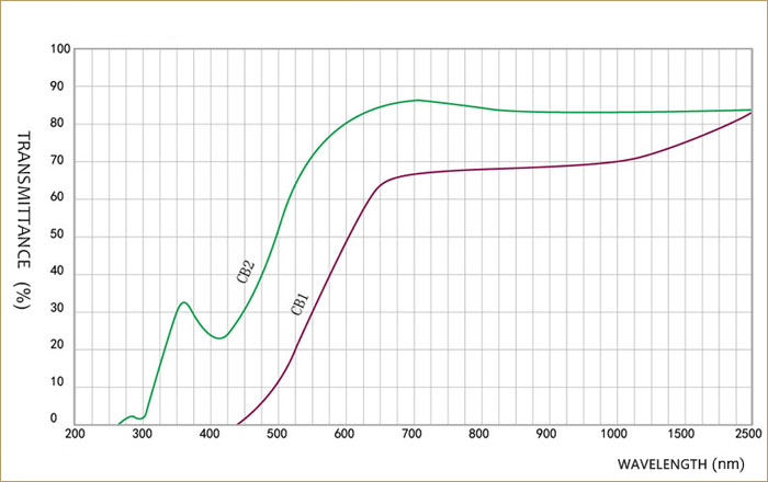 spectrum-orange optical glass -CB1-CB2