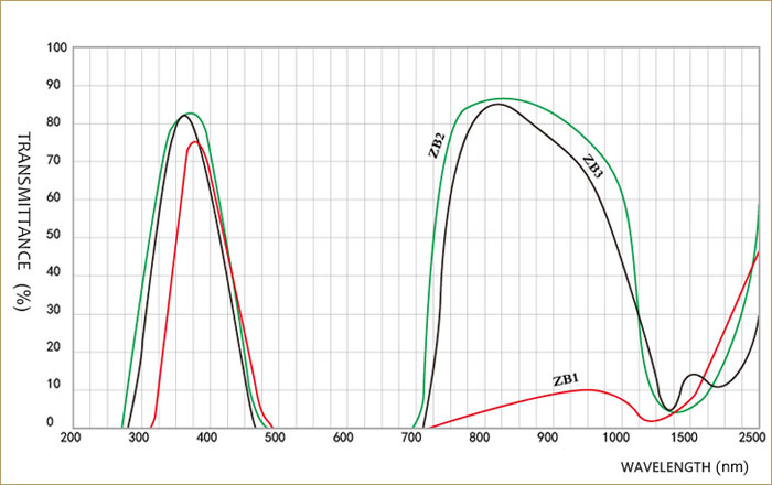 spectrum-purple optical glass ZB1-ZB3