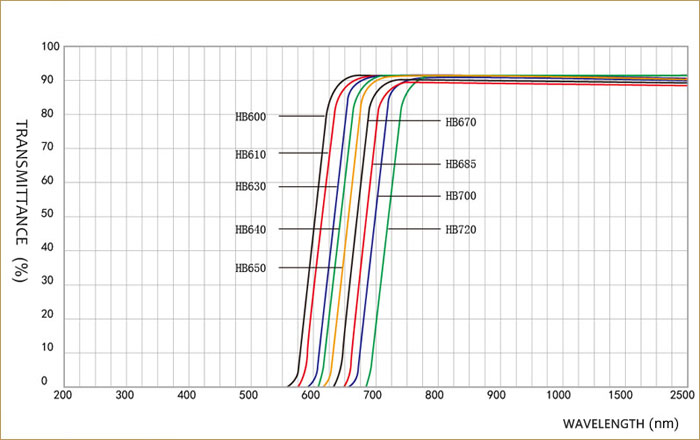 spectrum-red optical glass HB600-HB720