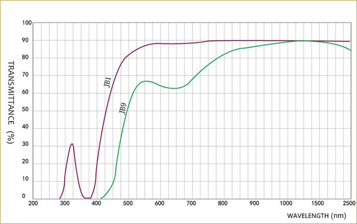 spectrum-yellow optical glass JB1-JB9